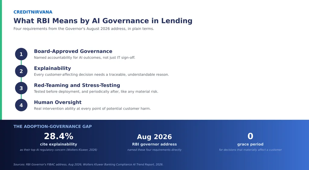The Gap Between AI Adoption and AI Governance in Lending