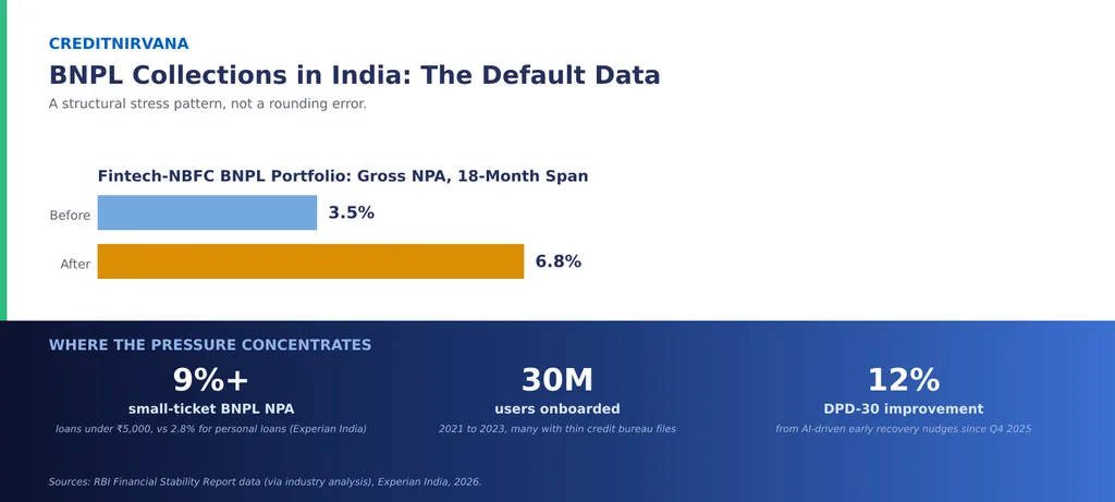 BNPL Collections in India: What Changes on Default